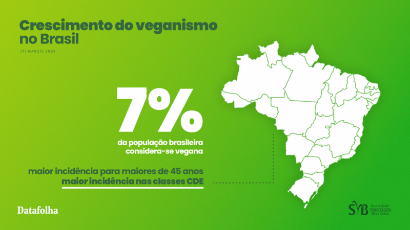 Pesquisa Datafolha indica avanço do veganismo no Brasil