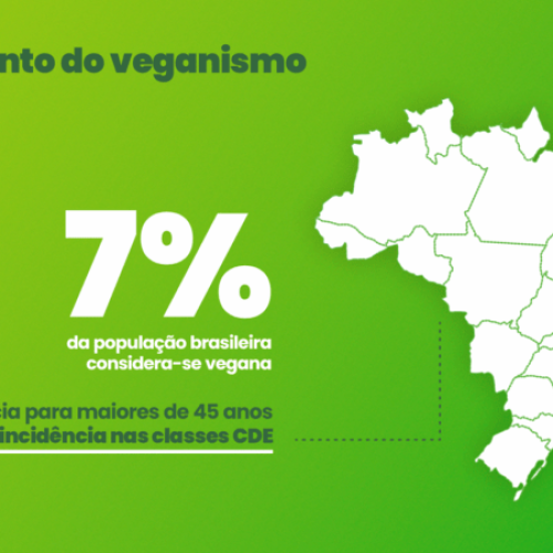 Pesquisa Datafolha indica avanço do veganismo no Brasil